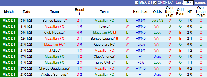 Nhận định dự đoán Mazatlan FC vs Monterrey, lúc 10h00 ngày 7/1/2023 - Ảnh 1