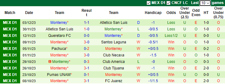 Nhận định dự đoán Mazatlan FC vs Monterrey, lúc 10h00 ngày 7/1/2023 - Ảnh 2