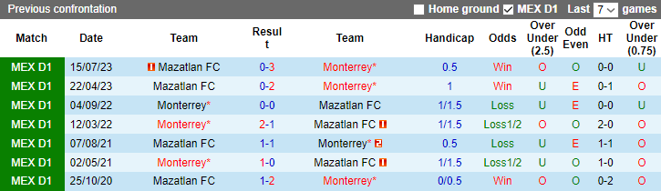 Nhận định dự đoán Mazatlan FC vs Monterrey, lúc 10h00 ngày 7/1/2023 - Ảnh 3