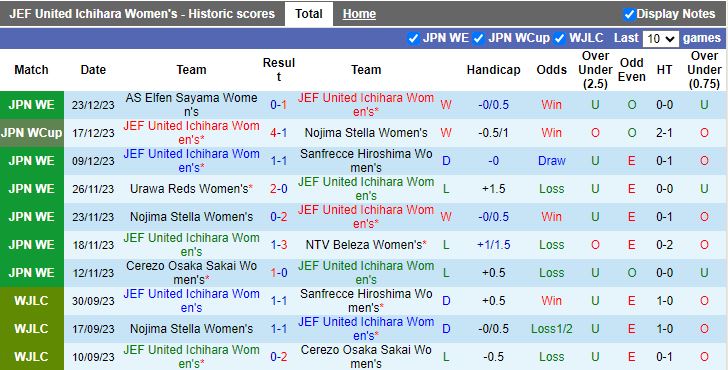 Nhận định dự đoán Nữ JEF United Ichihara vs Nữ Mynavi Sendai, lúc 11h00 ngày 7/1/2024 - Ảnh 1