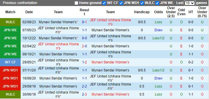 Nhận định dự đoán Nữ JEF United Ichihara vs Nữ Mynavi Sendai, lúc 11h00 ngày 7/1/2024 - Ảnh 3