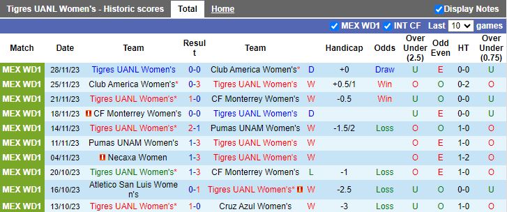 Nhận định dự đoán Nữ Tigres UANL vs Nữ Atletico San Luis, lúc 10h00 ngày 7/1/2024 - Ảnh 1