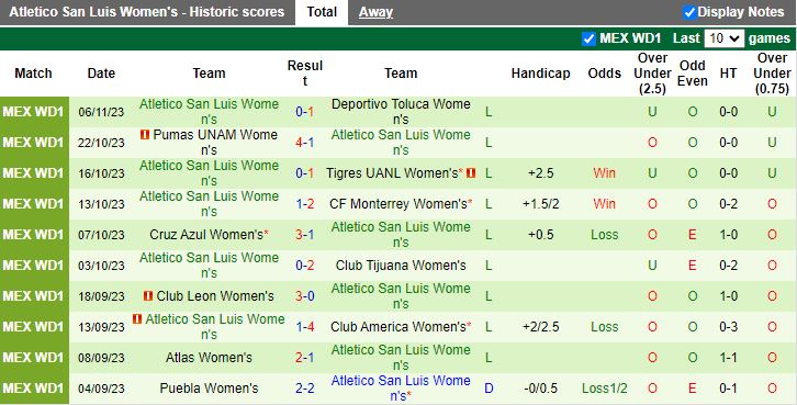 Nhận định dự đoán Nữ Tigres UANL vs Nữ Atletico San Luis, lúc 10h00 ngày 7/1/2024 - Ảnh 2
