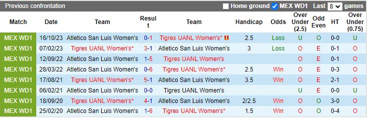 Nhận định dự đoán Nữ Tigres UANL vs Nữ Atletico San Luis, lúc 10h00 ngày 7/1/2024 - Ảnh 3