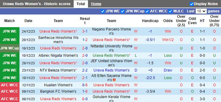 Nhận định dự đoán Nữ Urawa Reds vs Nữ Omiya Ardija, lúc 12h00 ngày 7/1/2024 - Ảnh 1