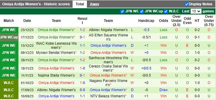 Nhận định dự đoán Nữ Urawa Reds vs Nữ Omiya Ardija, lúc 12h00 ngày 7/1/2024 - Ảnh 2