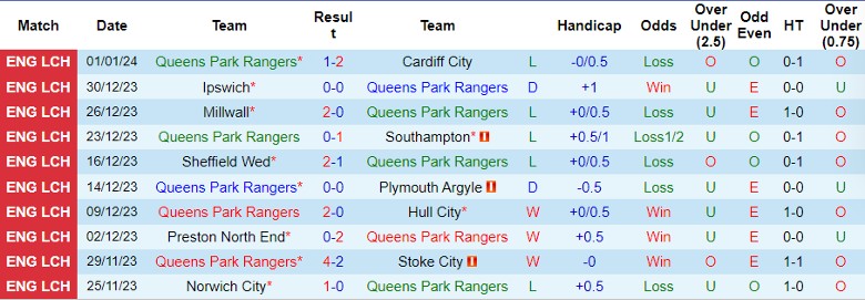 Nhận định dự đoán Queens Park Rangers vs Bournemouth, lúc 22h00 ngày 6/1/2024 - Ảnh 1