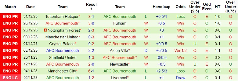 Nhận định dự đoán Queens Park Rangers vs Bournemouth, lúc 22h00 ngày 6/1/2024 - Ảnh 2