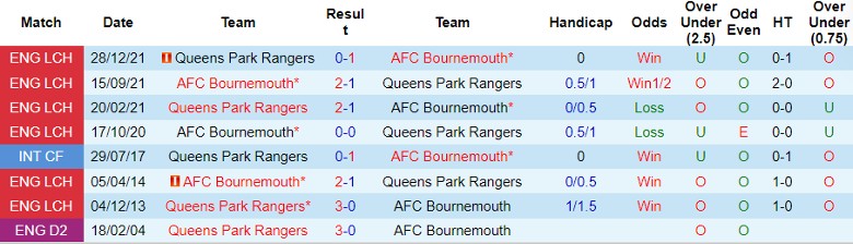 Nhận định dự đoán Queens Park Rangers vs Bournemouth, lúc 22h00 ngày 6/1/2024 - Ảnh 3