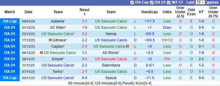 Nhận định dự đoán Sassuolo vs Fiorentina, lúc 2h45 ngày 7/1/2023 - Ảnh 1