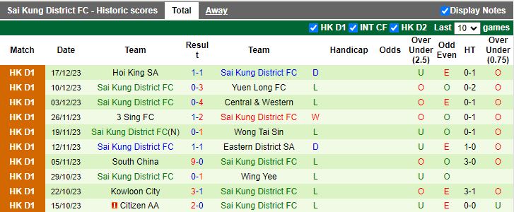 Nhận định dự đoán Shatin SA vs Sai Kung, lúc 12h30 ngày 7/1/2024 - Ảnh 2