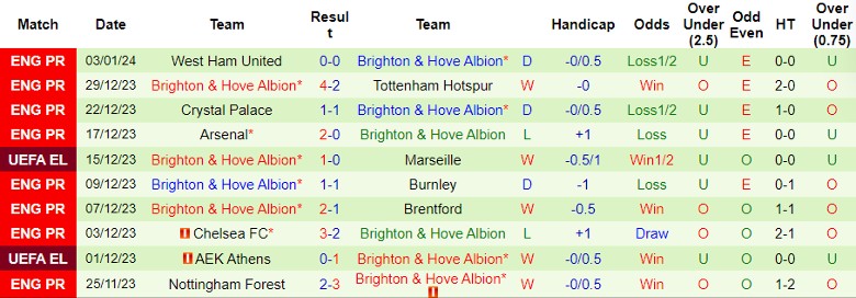 Nhận định dự đoán Stoke City vs Brighton, lúc 22h00 ngày 6/1/2024 - Ảnh 2