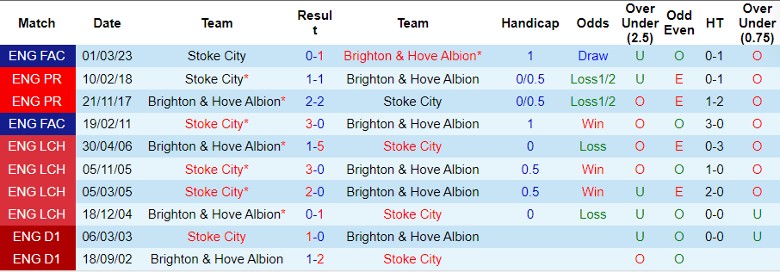 Nhận định dự đoán Stoke City vs Brighton, lúc 22h00 ngày 6/1/2024 - Ảnh 3