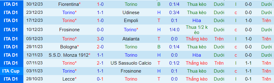 Nhận định dự đoán Torino vs Napoli, lúc 21h00 ngày 7/1/2024 - Ảnh 2