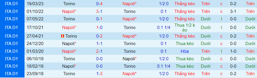 Nhận định dự đoán Torino vs Napoli, lúc 21h00 ngày 7/1/2024 - Ảnh 3