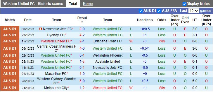 Nhận định dự đoán Western United vs Melbourne City, lúc 13h00 ngày 7/1/2024 - Ảnh 1