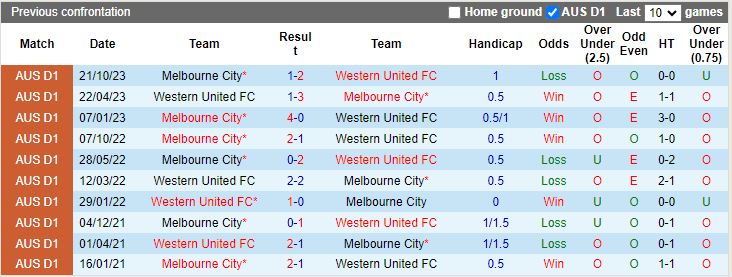 Nhận định dự đoán Western United vs Melbourne City, lúc 13h00 ngày 7/1/2024 - Ảnh 3