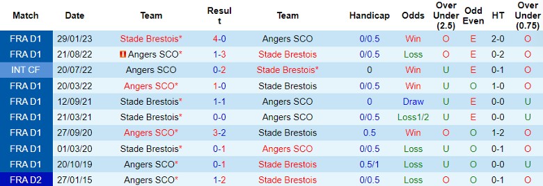 Nhận định soi kèo Stade Brestois vs Angers SCO, lúc 21h30 ngày 6/1/2024 - Ảnh 3