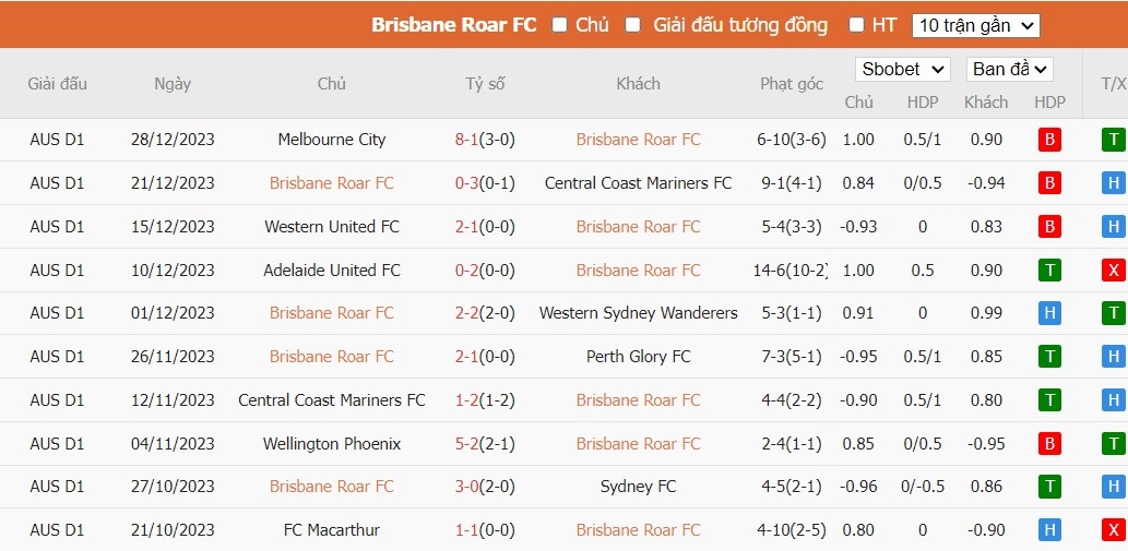 Soi kèo phạt góc Brisbane Roar vs Sydney FC, 15h45 ngày 06/01 - Ảnh 2