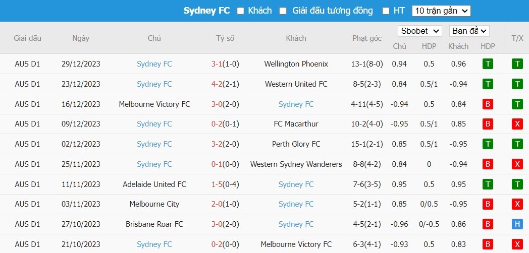 Soi kèo phạt góc Brisbane Roar vs Sydney FC, 15h45 ngày 06/01 - Ảnh 3