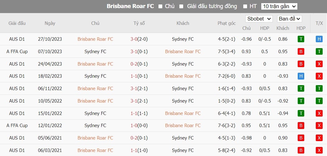 Soi kèo phạt góc Brisbane Roar vs Sydney FC, 15h45 ngày 06/01 - Ảnh 4