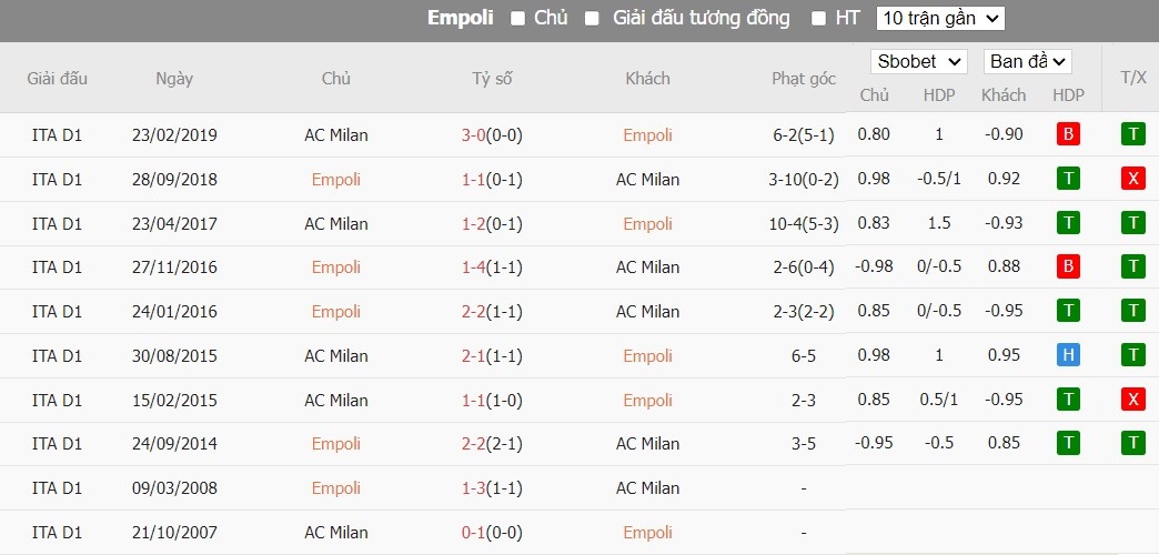 Soi kèo phạt góc Empoli vs AC Milan, 18h30 ngày 07/01 - Ảnh 6