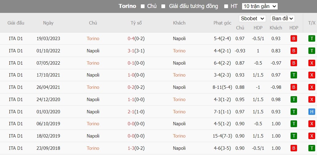 Soi kèo phạt góc Torino vs Napoli, 21h ngày 07/01 - Ảnh 6