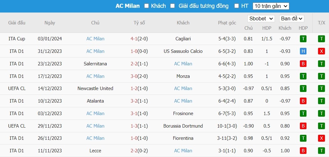 Kèo thẻ phạt ngon ăn Empoli vs AC Milan, 18h30 ngày 07/01 - Ảnh 2