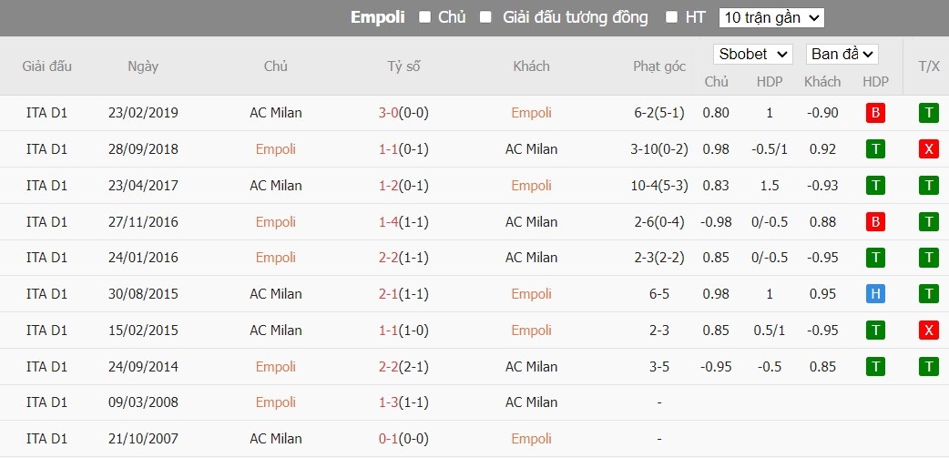 Kèo thẻ phạt ngon ăn Empoli vs AC Milan, 18h30 ngày 07/01 - Ảnh 3