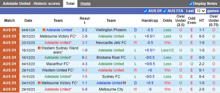 Nhận định dự đoán Adelaide United vs Macarthur, lúc 15h45 ngày 8/1/2024 - Ảnh 1