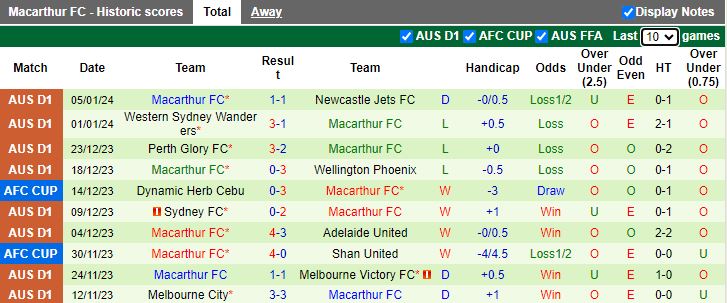 Nhận định dự đoán Adelaide United vs Macarthur, lúc 15h45 ngày 8/1/2024 - Ảnh 2