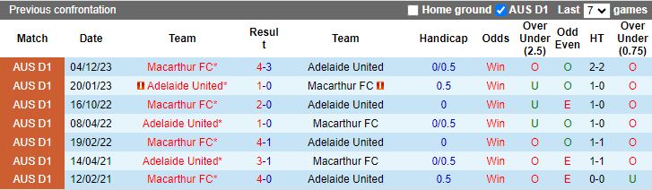 Nhận định dự đoán Adelaide United vs Macarthur, lúc 15h45 ngày 8/1/2024 - Ảnh 3