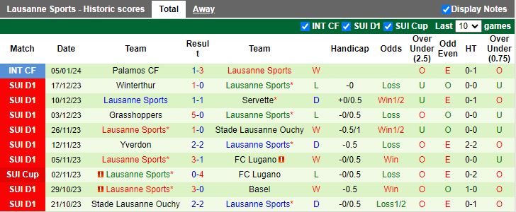 Nhận định dự đoán Andorra vs Lausanne Sports, lúc 17h30 ngày 8/1/2024 - Ảnh 2