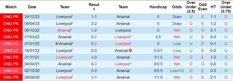 Nhận định dự đoán Arsenal vs Liverpool, lúc 23h30 ngày 7/1/2024 - Ảnh 3