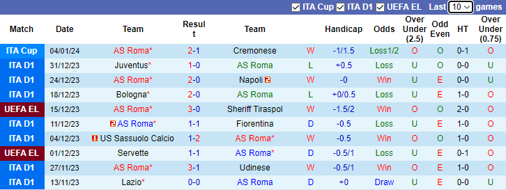 Nhận định, dự đoán AS Roma vs Atalanta, lúc 0h00 ngày 8/1/2024 - Ảnh 1