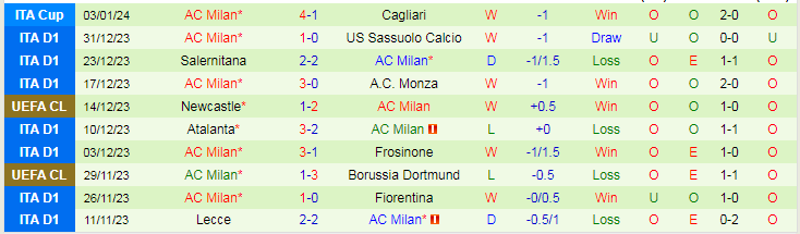 Nhận định dự đoán Empoli vs AC Milan, lúc 18h30 ngày 7/1/2024 - Ảnh 2