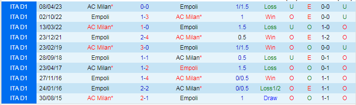 Nhận định dự đoán Empoli vs AC Milan, lúc 18h30 ngày 7/1/2024 - Ảnh 3