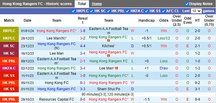 Nhận định dự đoán Hong Kong Rangers vs Resources Capital, lúc 14h00 ngày 7/1/2024 - Ảnh 1