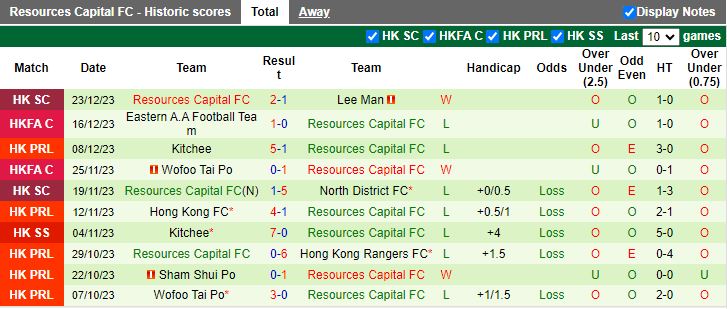 Nhận định dự đoán Hong Kong Rangers vs Resources Capital, lúc 14h00 ngày 7/1/2024 - Ảnh 2