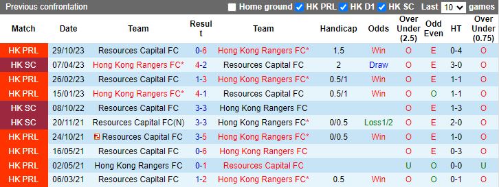 Nhận định dự đoán Hong Kong Rangers vs Resources Capital, lúc 14h00 ngày 7/1/2024 - Ảnh 3