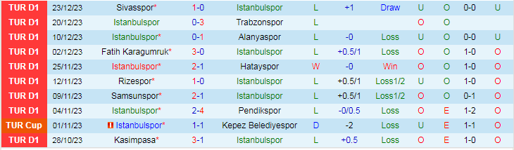 Nhận định dự đoán Istanbulspor vs Fenerbahce, lúc 20h00 ngày 7/1/2024 - Ảnh 1