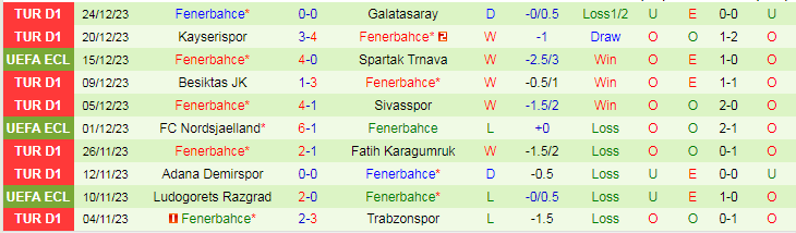 Nhận định dự đoán Istanbulspor vs Fenerbahce, lúc 20h00 ngày 7/1/2024 - Ảnh 2