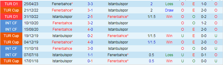Nhận định dự đoán Istanbulspor vs Fenerbahce, lúc 20h00 ngày 7/1/2024 - Ảnh 3