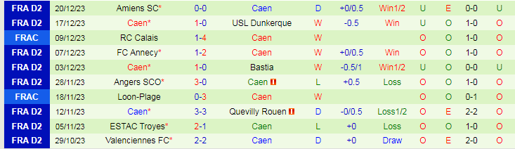 Nhận định dự đoán Le Havre vs Caen, lúc 20h30 ngày 7/1/2024 - Ảnh 2