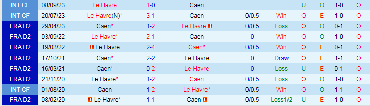 Nhận định dự đoán Le Havre vs Caen, lúc 20h30 ngày 7/1/2024 - Ảnh 3