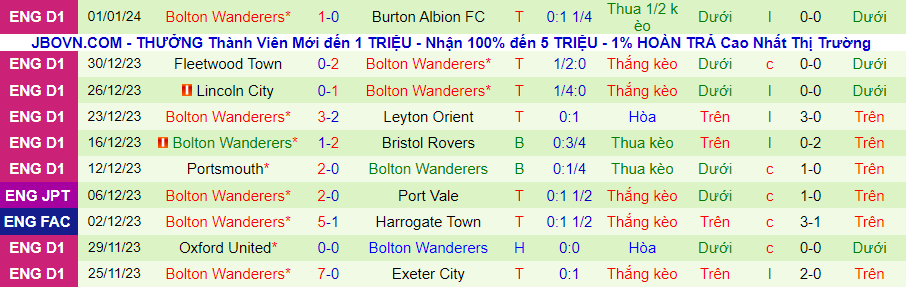 Nhận định dự đoán Luton Town vs Bolton, lúc 21h00 ngày 7/1/2024 - Ảnh 1