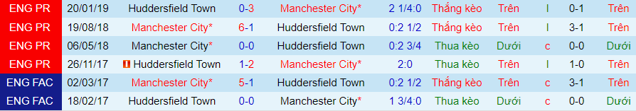 Nhận định dự đoán Man City vs Huddersfield Town, lúc 21h00 ngày 7/1/2024 - Ảnh 3