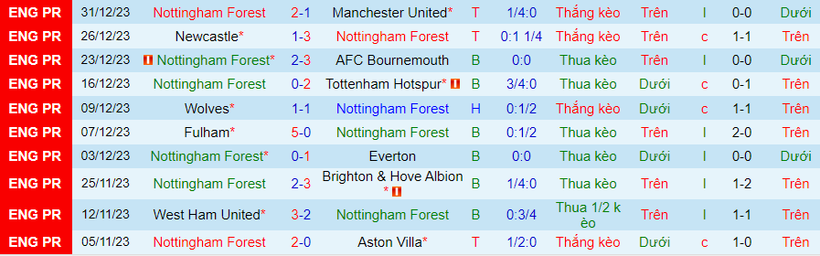 Nhận định dự đoán Nottingham Forest vs Blackpool, lúc 21h00 ngày 7/1/2024 - Ảnh 2