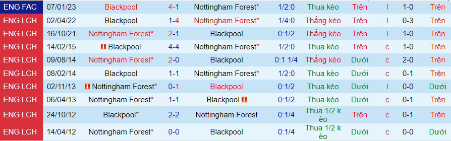 Nhận định dự đoán Nottingham Forest vs Blackpool, lúc 21h00 ngày 7/1/2024 - Ảnh 3