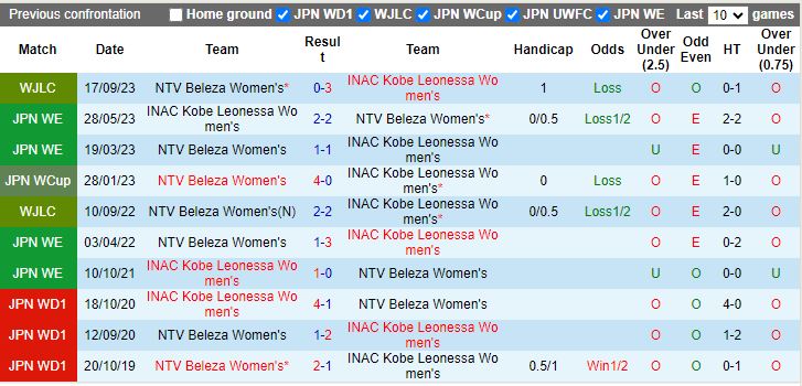 Nhận định dự đoán Nữ NTV Beleza vs Nữ INAC Kobe Leonessa, lúc 12h00 ngày 8/1/2024 - Ảnh 3